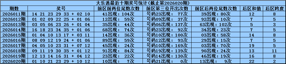 期大乐透专,家质合分析,前区十码推,湖南体彩,湖南体彩网,湖南体彩网官网,体育彩票,体彩大乐透,竞彩足球,体彩公益