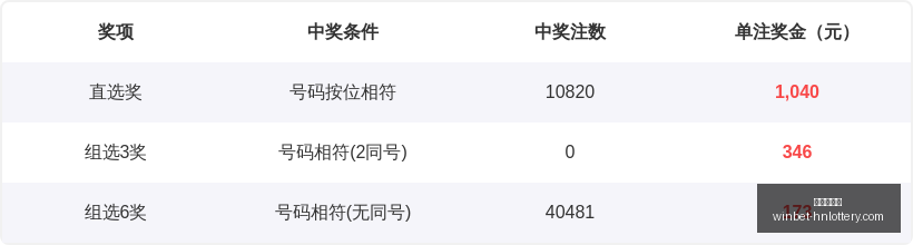 孙晓双色球,万累积大奖,解析,湖南体彩网官网,湖南体彩网省钱,湖南彩票开奖,湖南体彩攻略,湖南体彩网分析