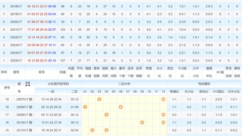 26023期七星彩凌峰007推荐和值分析